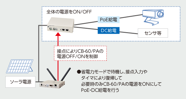 利用例② ： ソーラ電源利用時の消費電力最適化 