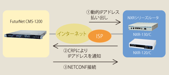 FutureNet CMS-1200の管理プロトコル