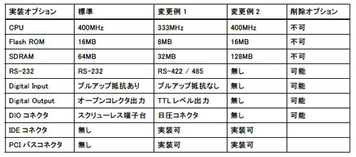 CFカード+PCカードスロット標準装備