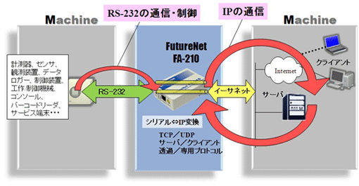 イーサネット/RS-232プロトコル変換機能
