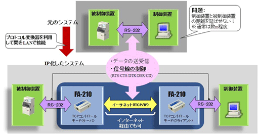 TCPコントロールモードによる信号線制御を含むシリアルの延長