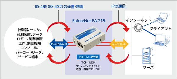 充実したプロトコル変換機能