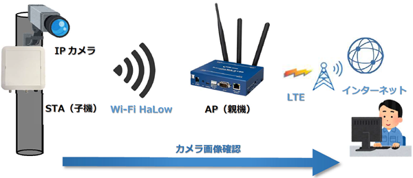 電柱を利用したカメラ監視(高所に取り付けた場合の利用例)