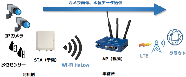 河川監視用途(複数台のカメラや水位計をAPで束ねてクラウドに送信するシステム)