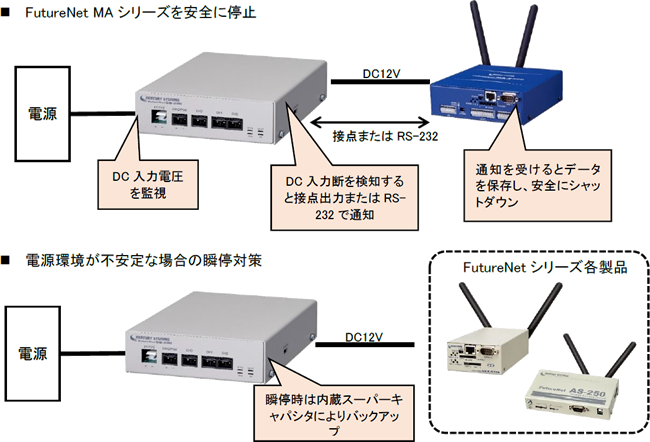 FutureNet NXR-G100/L-CA