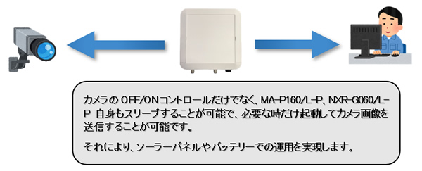 CSオンデマンド給電（IPカメラの省電力化対応）