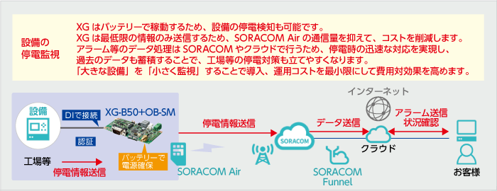 FutureNet OB-SMを利用したシステム構成のイメージ