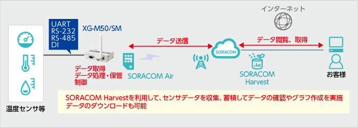 SORACOMサービスのみでデータの可視化を実現