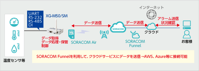 SORACOMサービスを利用したクラウドサービスとの連携