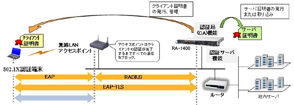 様々な認証方式に対応