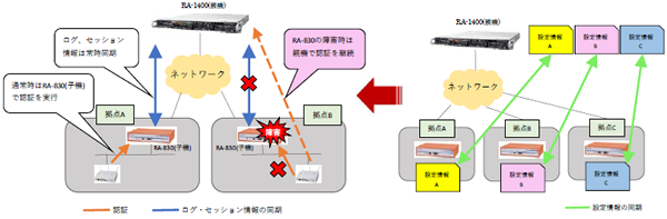 親子連携機能