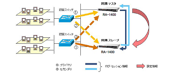 冗長構成の実現