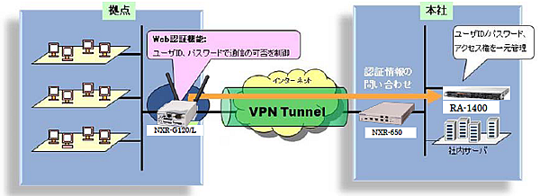 VPNルータFutureNet NXRシリーズとの強力な連携