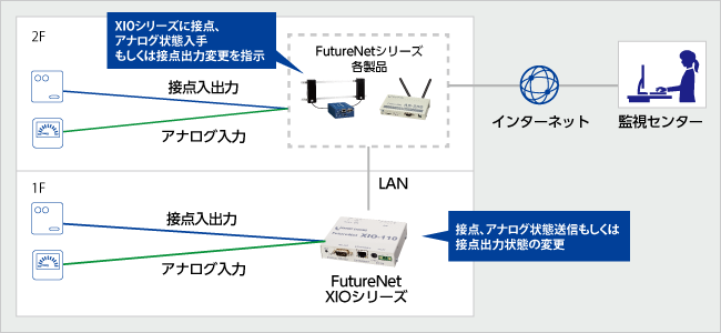 IoT ゲートウェイ／ルータの接点拡張