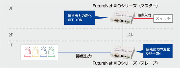 リモート接点連動