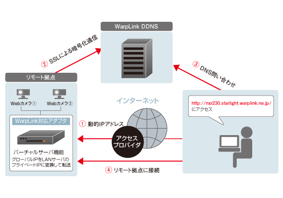 ダイナミックDNSサービス