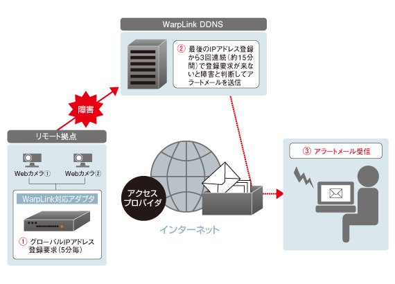 死活監視サービス