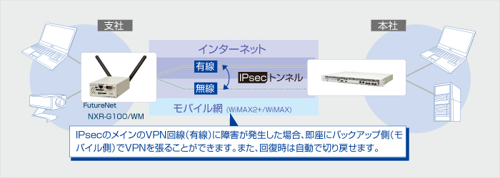 モバイルデータ通信を利用したVPN構築例