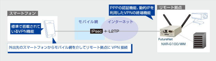 スマートフォンとのVPN接続