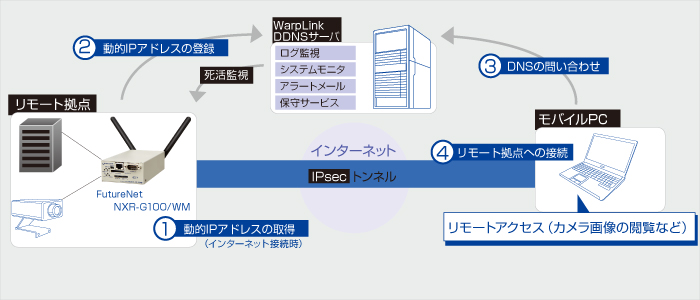 モバイルデータ通信とWarpLinkを利用した監視カメラシステムの構築例