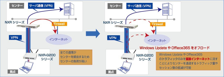 Windows Update 通信のオフロード機能