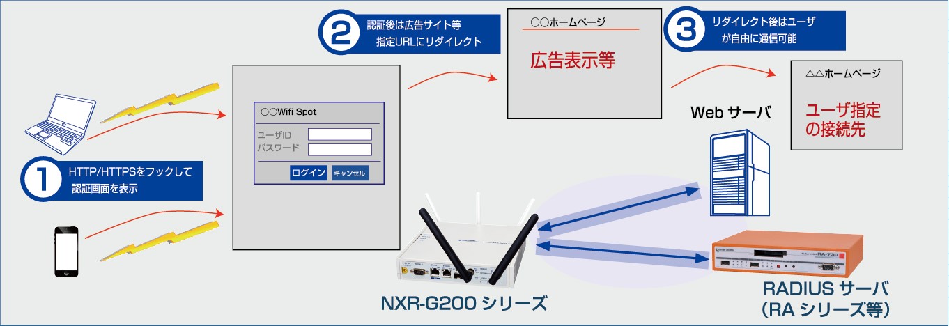 無線キャプティブポータル機能（WEB 認証リダイレクト）