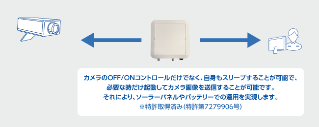 CSオンデマンド給電(IPカメラの省電力化対応)