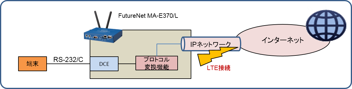 モデムエミュレート機能