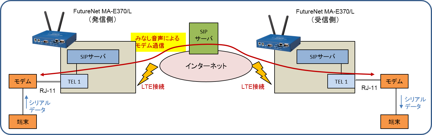 SIPサーバ機能