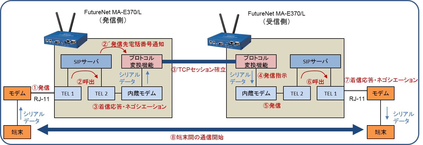 アナログモデムエミュレート機能