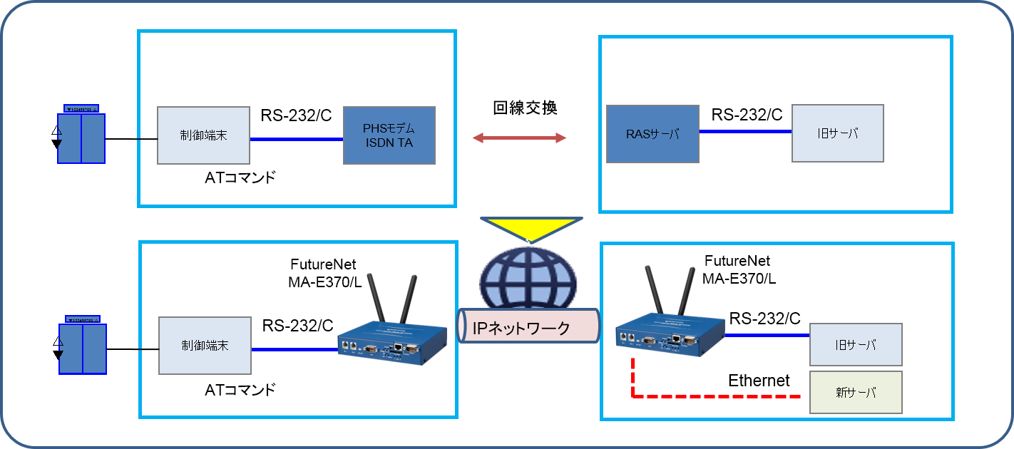 ISDN・PHSからのマイグレーション