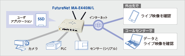 SSD内蔵LTEルータ（FutureNet MA-E440M/L）