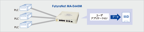 データ形式変換してSSDに蓄積（FutureNet MA-E440M）