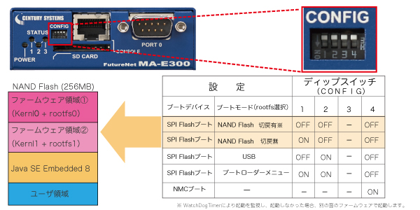 豊富なブート機能、NAND Flashの構造