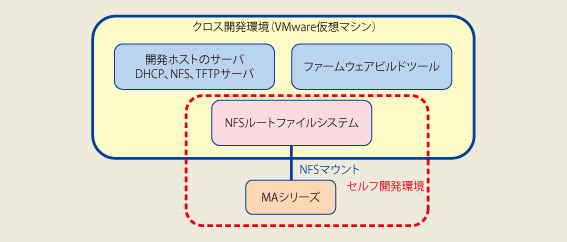 開発キット（SDK）