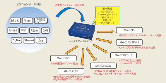 MA-E200シリーズのカスタマイズイメージ