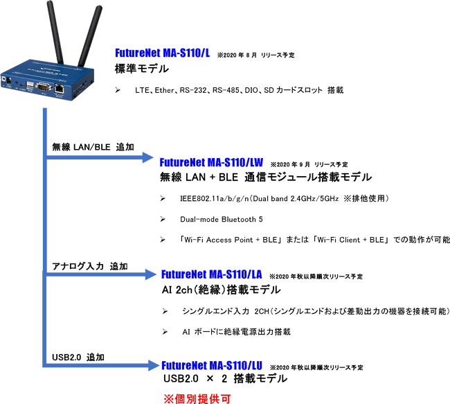 FutureNet MA-E350/GLAD