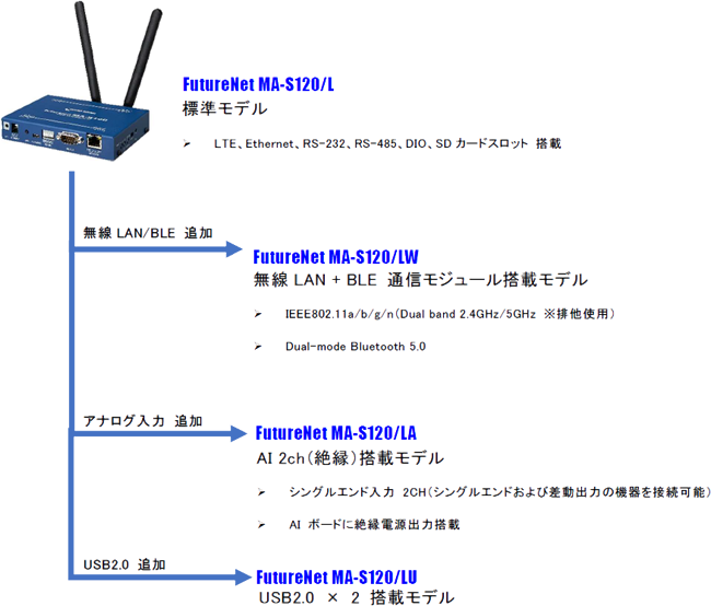 MA-S120 シリーズのラインナップ