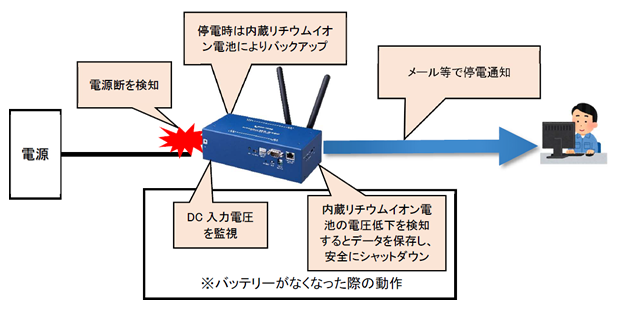 停電時の動作