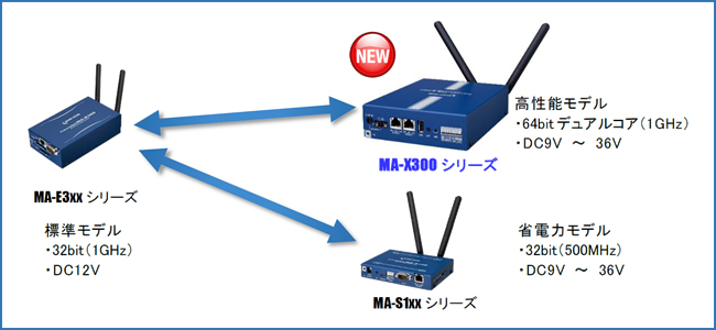 現在販売中のMA-S1xxシリーズとMA-X300シリーズを合わせたより柔軟な機器選択が可能