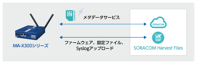 MA-X300シリーズとSORACOMの通信イメージ