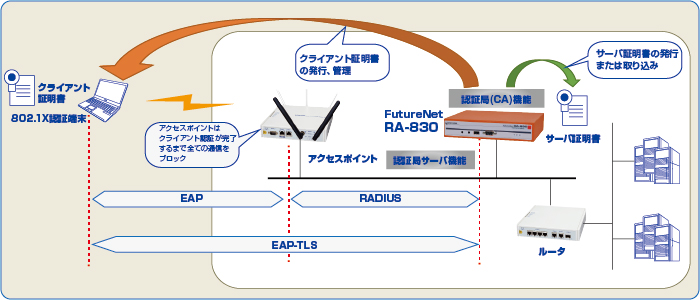 図１ FutureNet RA-830によるEAP-TLS接続例