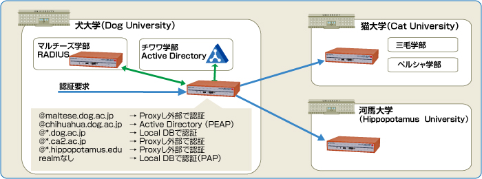 図2 RADIUS Proxy(eduroam)を利用した例