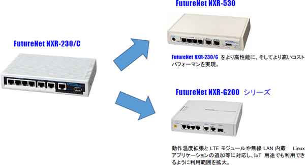 FutureNet NXR-530