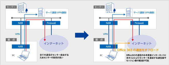 Office365通信のオフロード機能