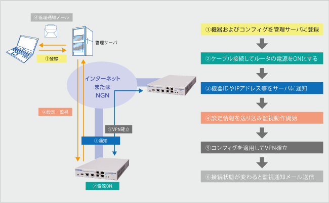 ゼロコンフィグ対応