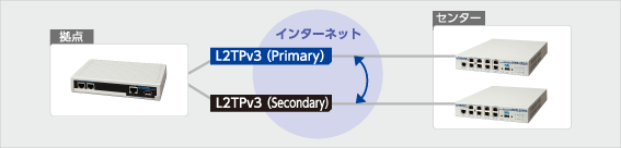 Ethernetフレームを透過可能なL2TPv3機能