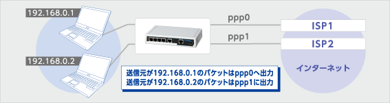 図3：WAN側を有線で冗長化したVPN(L2TPv3)構成例