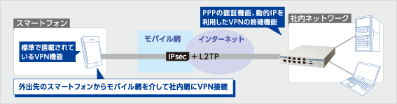 スマートフォンのVPN接続に対応