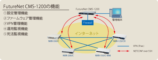 FutureNet CMS-1200の機能